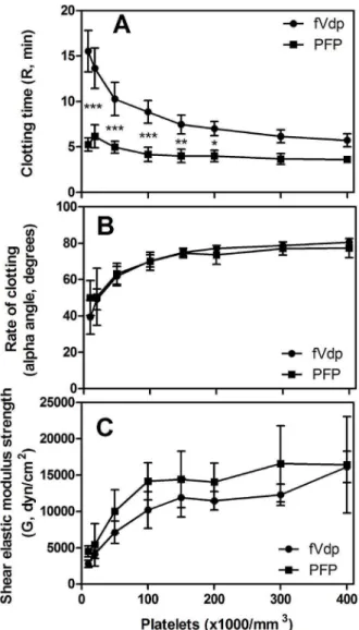 Figure 4. Platelet supplementation effects on TEG coagulation measurements in fVdp and normal PFP