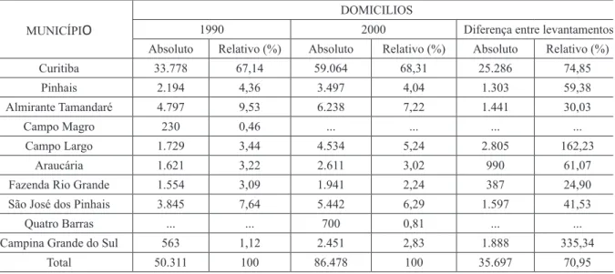 Tabela 2 – Domicílios em Espaços Informais de Moradia no Aglomerado Metropolitano de Curitiba Segundo  Décadas – 1990-2000