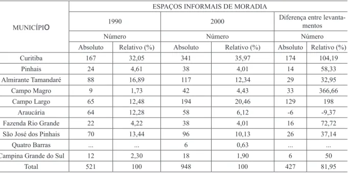 Tabela 1 – Espaços Informais de Moradia nos Municípios Pesquisados Segundo Décadas - 1990-2000