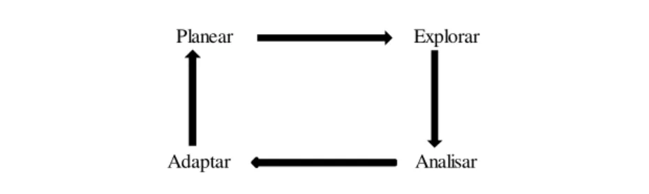 FIGURA 6. Ciclo do Benchmarking de Processos  FONTE: Keegan e O`Kelly (2006). 