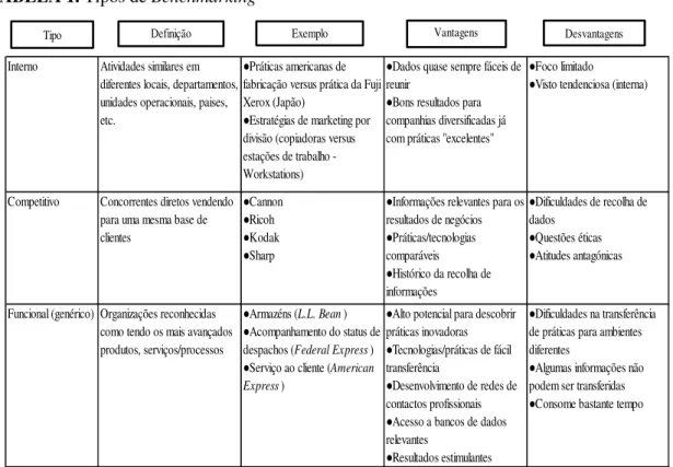 TABELA 1. Tipos de Benchmarking