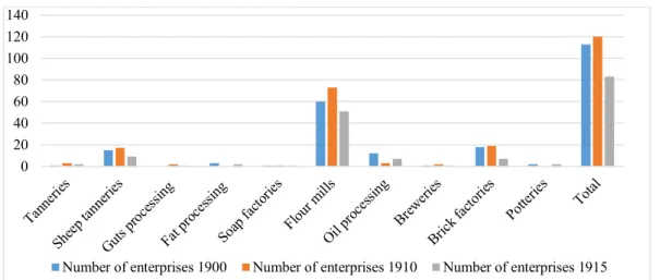 Fig. 6. Industry of Kostanay, 1900, 1910 and 1915. Sources: “Chronicles of Turgay Oblast” of 1900, 1910 and 1915 