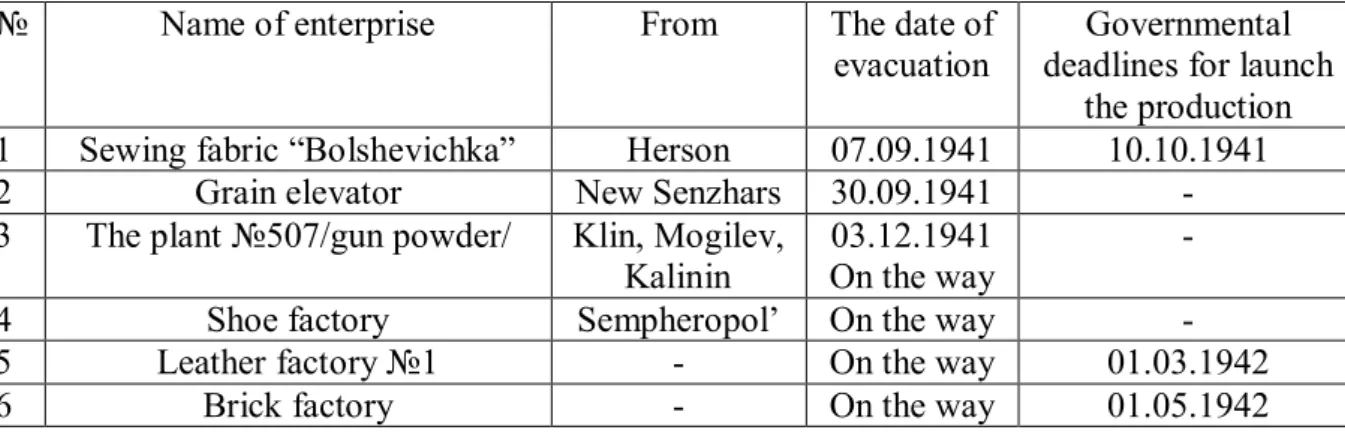 Table 2. State of industrial evacuation to Kostanay, for 1 January 1942 