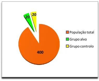 Gráfico 1- Caracterização da amostra em estudo (n) 