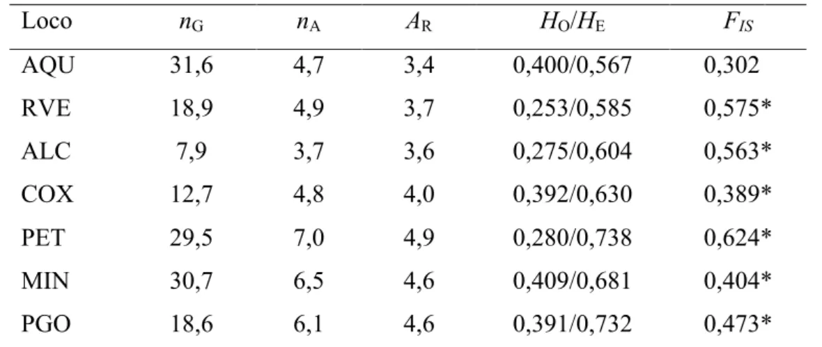 TABELA  4.  Índices  de  diversidade  genética  para  10  locos  microssatélites de sete populações de P