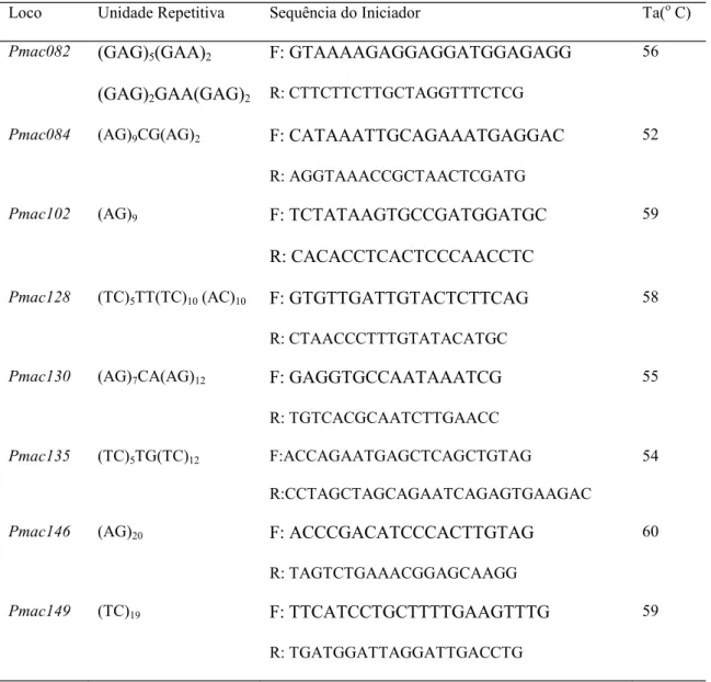 Tabela 2. Relação  dos  oito  locos  de  DNA  microssatélite  utilizados  para  as genotipagens  em P