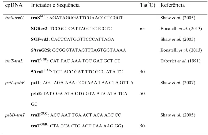 Tabela 3. Iniciadores para a amplificação e sequenciamento das regiões analisadas no presente estudo, com suas respectivas sequencias e autores.