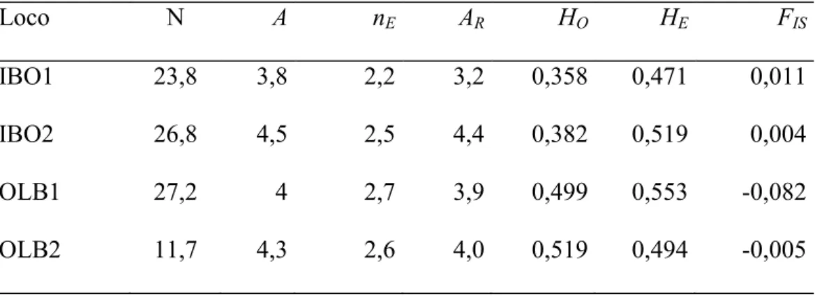 Tabela 4. Média  dos parâmetros  de  variabilidade  genética  das quatro localidades analisadas  de P