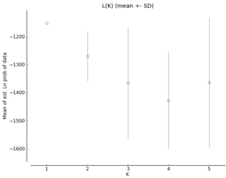 Figura  5. Resultado  gráfico  da  análise  para  identificação  do valor  mais  provável  de K a  partir  da  estatística  Ln  P(D) calculado por meio de 10 replicações.