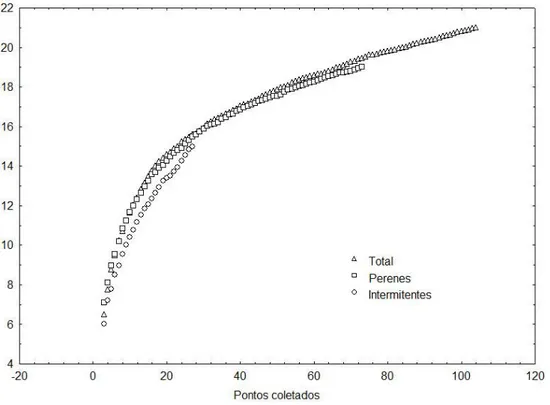 Figura 7.Curvas de rarefação das riquezas padronizadas dos gêneros de Dytiscidae encontrados em  cada hidroperíodo (perenes e intermitentes) e o total registrado neste estudo.