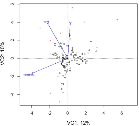 Figura 12. Análise de Correspondência Canônica (ACC) para verificar a influência das variáveis  hidroperíodos (perenes e intermitentes), biomas (Pampa e Mata Atlântica), altitude e tamanho das  áreas úmidas amostradas nas comunidades para cada gênero encon