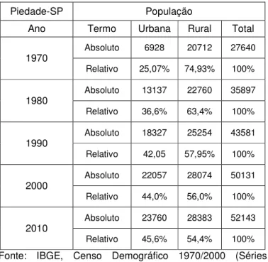 Tabela  1  -  População  urbana  e  rural  de  Piedade-SP,  em  termos absolutos e relativos, de 1970 a 2010.