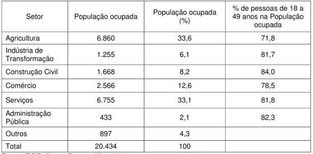 Tabela 2 - População ocupada e porcentagem de ocupados de 18 a 49 anos por setor em  Piedade-SP 