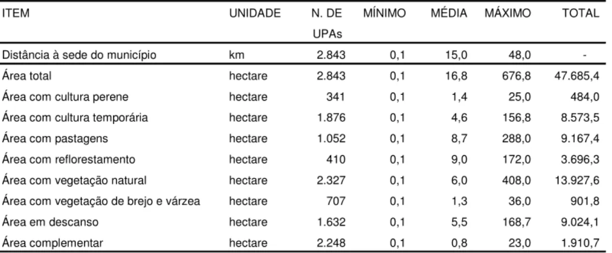 Tabela 3 - Área total e uso do solo nas UPAs, Piedade-SP, 2007/08