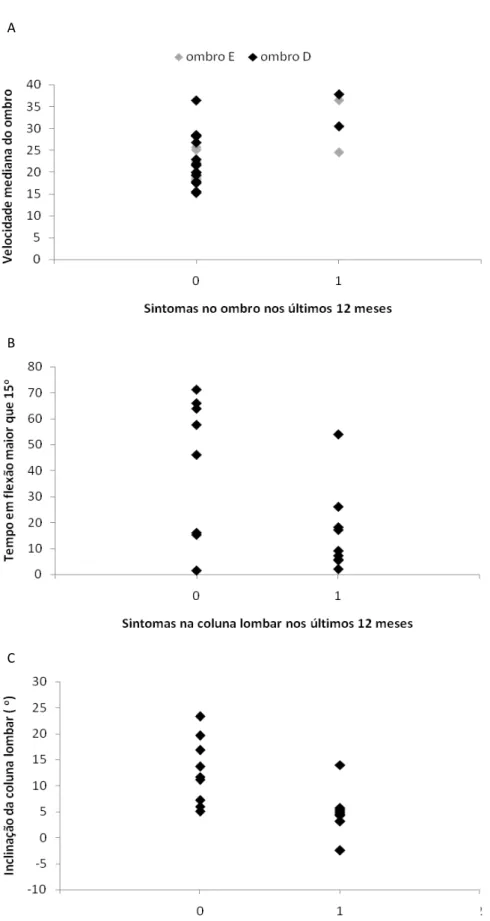 Figura  2.  A.  Correlação  entre  sintomas  no  ombro  nos  últimos  12  meses  [0=  não;  1=sim]  e  velocidade mediana do ombro; B