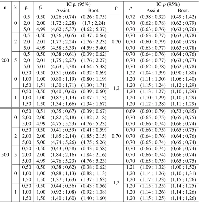 Tabela 5 – Média das estimativas dos parâmetros µ e p e dos respectivos intervalos com 95% de confiança da distribuição k-MP.