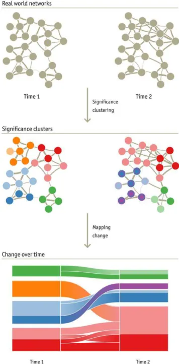 Figure 2. Mapping change in networks. An alluvial diagram (bottom), with clusters ordered by size, reveals changes in network structures over time