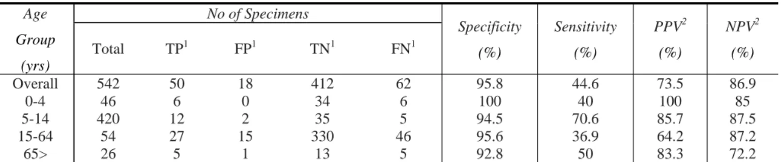 Table 1. Perfomance of Binax NOW Flu A EIA versus rRT-PCR.  Age  Group  (yrs)  No of Specimens  Specificity (%)  Sensitivity (%)  PPV 2(%)  NPV 2Total TP1 FP1 TN1 FN1(%)  Overall 542  50  18  412  62  95.8  44.6  73.5  86.9  0-4 46  6  0  34  6  100  40  1