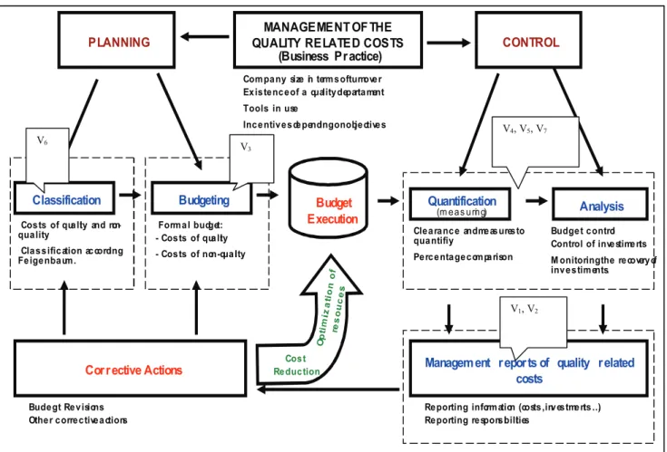 Figure 3 – Variables of the Quality Related Costs  