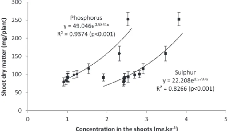 Fig. 4. Relationship between Mn concentration and dry weight of wheat shoots at end of the experiment