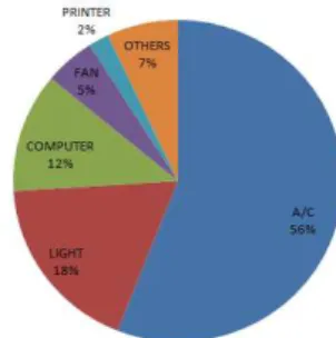 Fig 1 Distribution of Energy Usage in Commercial Sector          