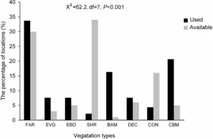 Table 3. Candidate logistic regression models with number of parameters (K), second-order Akaike’s Information Criterion (AICc), difference of AICc from the lowest AICc (DAICc), and model weight (w i ) for estimating the probability of habitat use of Franc