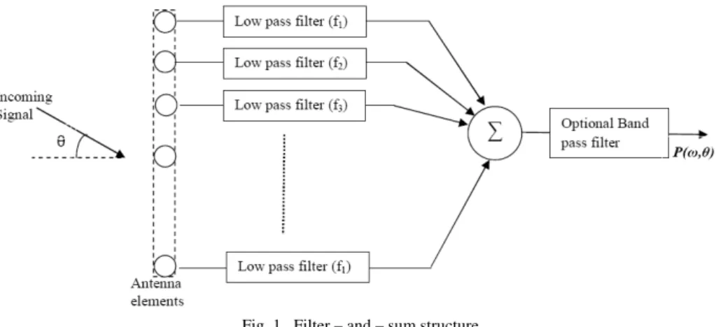 Fig. 1.  Filter – and – sum structure 