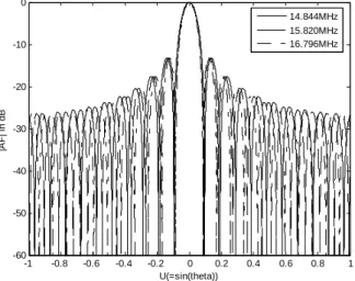 Figure 3. Change in plane wave response of a narrowband linear array with input signal frequency 