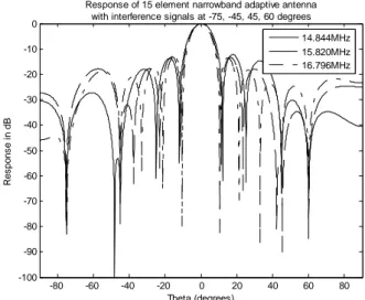 Figure 8. Response of a narrowband adaptive array at interference signals [- 75º, - 45º, 45º, 60º] 