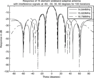 Figure 10. Response of a wideband adaptive array at interference signals [- 60º, - 30º, 30º, 60º] for iterations 100 