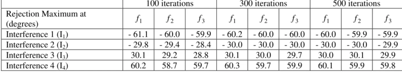 Table 4. Change in wideband adaptive antenna response with respect to no. of iterations 