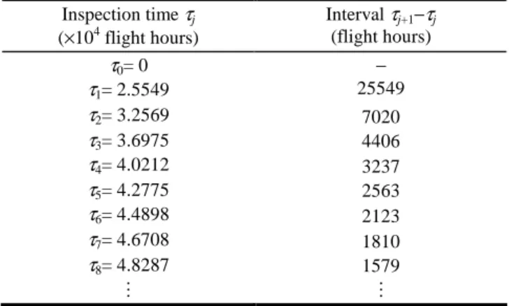 Table 1.  Inspection Time Sequence  Inspection time  τ j (×10 4  flight hours)  Interval  τ j+1 − τ j(flight hours) τ 0 = 0  −  τ 1 = 2.5549  25549  τ 2 = 3.2569  7020  τ 3 = 3.6975  4406  τ 4 = 4.0212  3237  τ 5 = 4.2775  2563  τ 6 = 4.4898  2123  τ 7 = 4