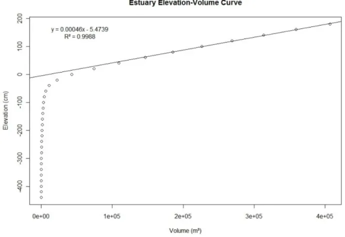 Figure  2.  Estuary  Elevation-Volume  curve.  The  linear  regression  describes  elevation-volume  relationship to elevations bigger than 60 cm