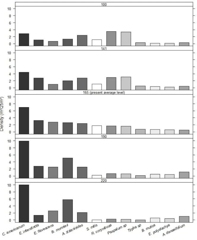 Figure 8. Twelve mains species abundance in present and theirs estimated abundance in four water  level height at breach time scenarios