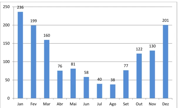 Figura 6: Pluviosidade média mensal (mm) nos anos de 1997 a 2012 da APA de Botucatu. 