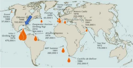 Figure 1 – Major oil soil disasters in history (blue arrow – Deepwater Horizon the most tragic one) 