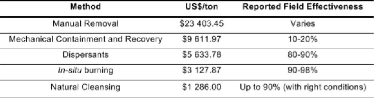 Table 2 - Marine Non-US Oil Spill Clean-up cost per ton associated with reported effectiveness of  clean-up technologies based on estimations from historical oil spills
