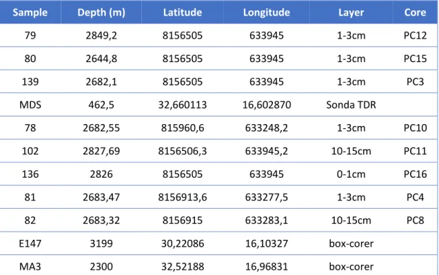 Table 4 – Samples coordinates  