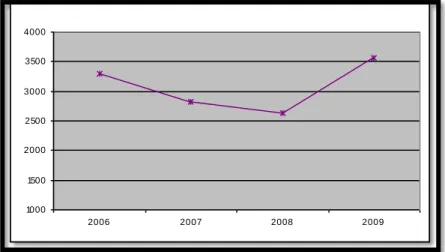 Gráfico 1 - Evolução da taxa de desemprego na Trofa