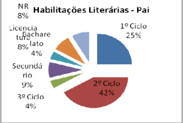 Gráfico 5 - Habilitações literárias dos pais dos alunos do 3º ano 