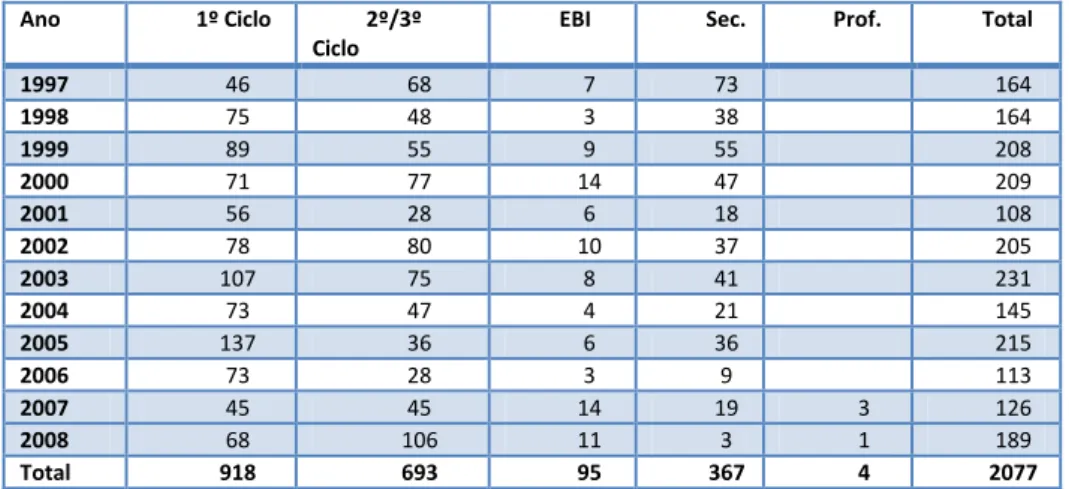 Tabela 1 - Evolução anual do total de bibliotecas escolares integradas no Programa RBE (Costa, 2009, p