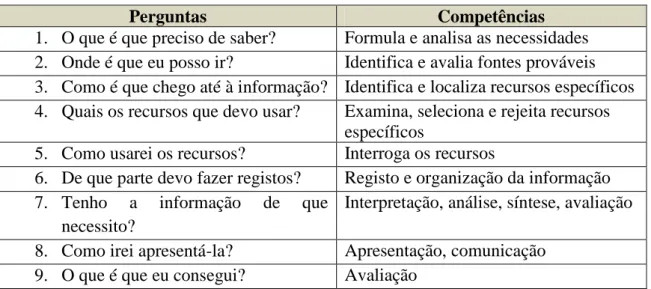 Tabela 6- Modelo Marland (1981) da literacia da informação, citado por Calixto (2006, p