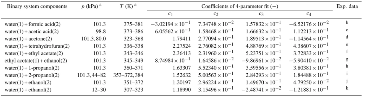 Table 1. Coefficients for the Gibbs-Duhem-Margules parameterization fitted to salt-free binary VLE data.