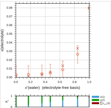 Fig. 7. Mean molal activity coefficients γ ± of KCl in the system water (1) + ethanol (2) + KCl (3) at 298 K