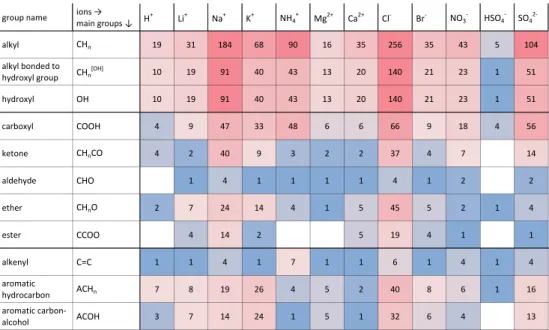 Fig. 8. Distribution of datasets for the determination of organic main group ↔ ion interaction parameters