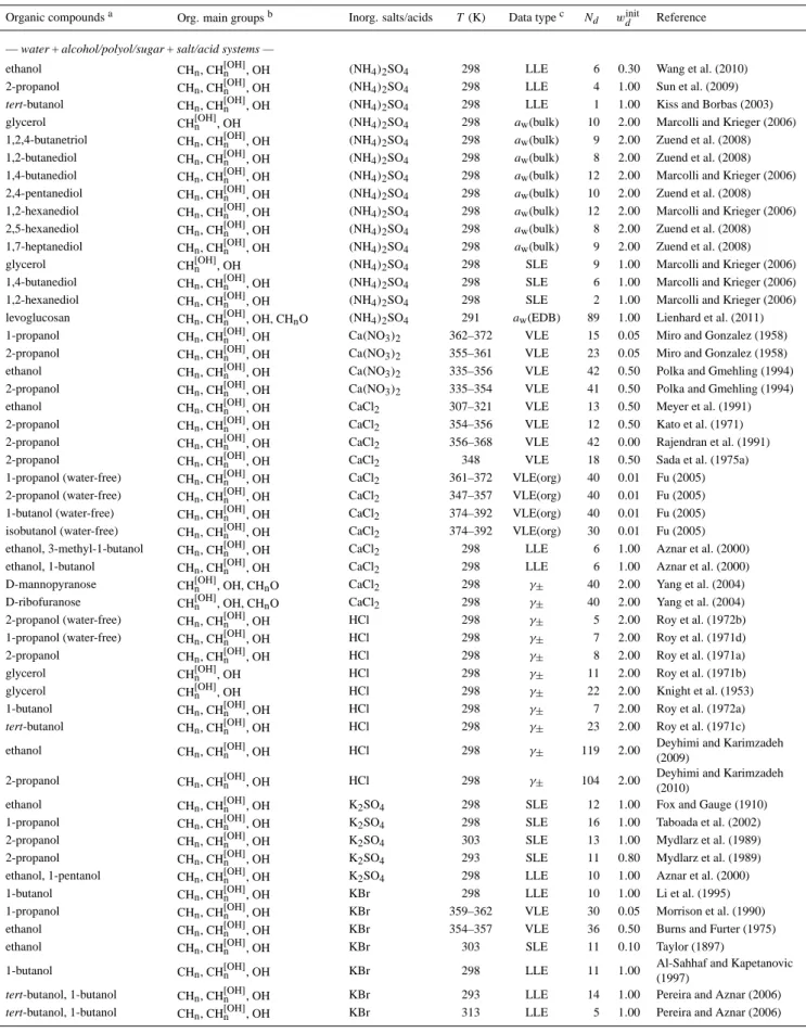 Table 2. Components, main groups, temperature range, number of data points (N d ), initial weighting (w init d ) and references of “wa- “wa-ter + organic + inorganic salt/acid” datasets used for the middle-range parame“wa-terization of organic main group ↔