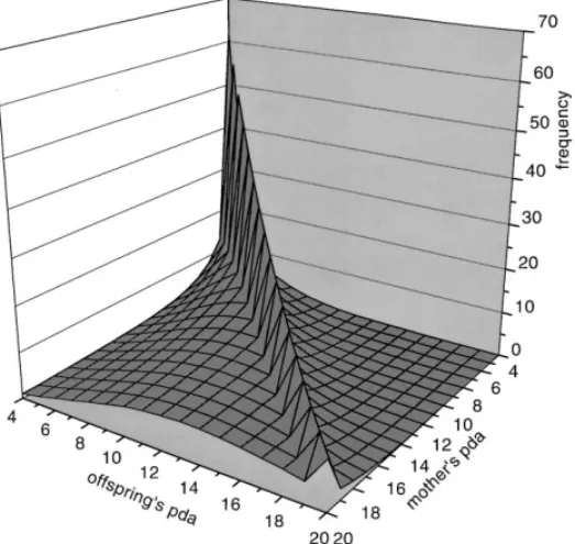 Fig. 1. Histogram (in percent) of child’s programmed death age (pda) versus parental death age