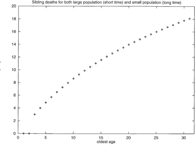 Fig. 3. Average death age of children versus death age of the oldest child in the family