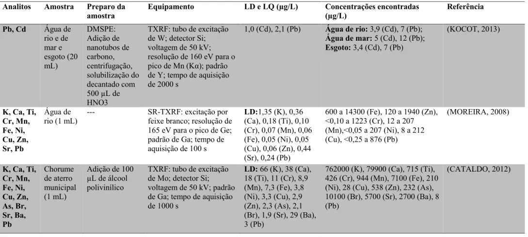 Tabela 7: Dados de monitoramento de elementos inorgânicos estudados neste trabalho. (conclusão) Analitos Amostra Preparo da