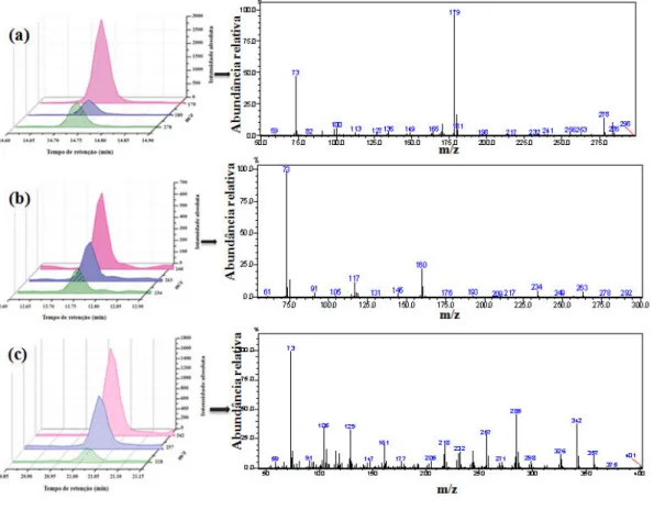 Figura 12: Cromatogramas de alguns íons monitorados por GC0MS e seus respectivos espectros de massas: (a) 40octilfenol; (b) ibuprofeno e (c) estrona.